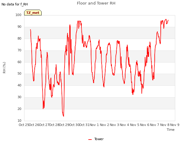 plot of Floor and Tower RH