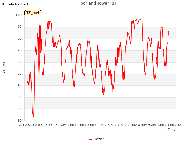 plot of Floor and Tower RH