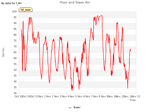 plot of Floor and Tower RH