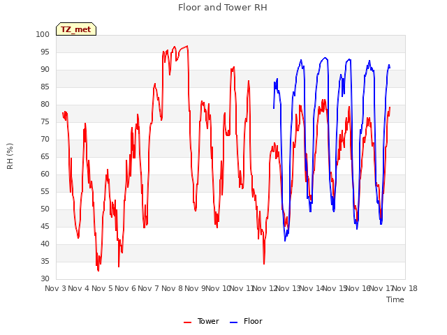 plot of Floor and Tower RH