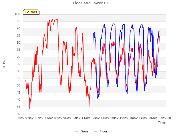 plot of Floor and Tower RH