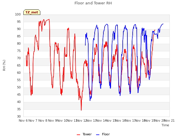 plot of Floor and Tower RH