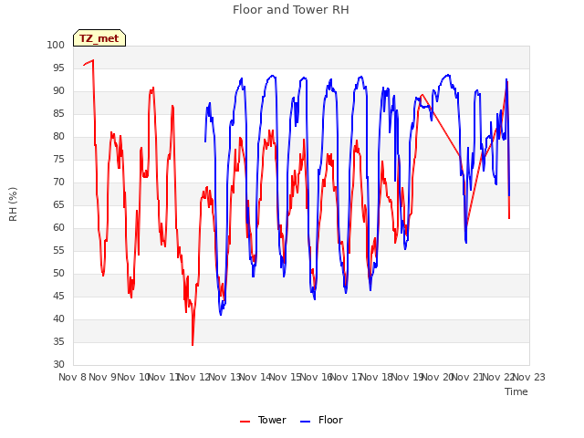 plot of Floor and Tower RH