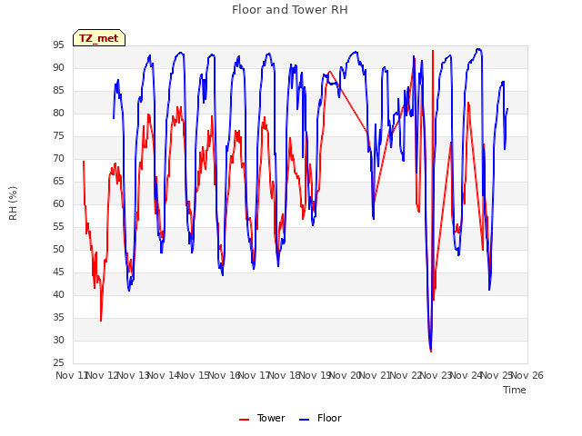 plot of Floor and Tower RH