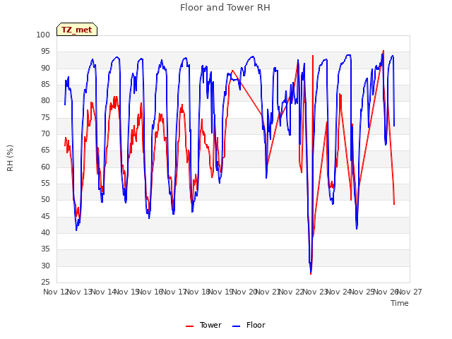 plot of Floor and Tower RH