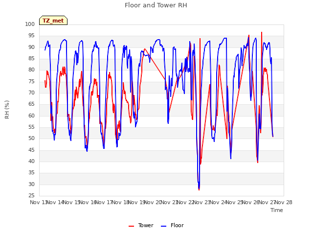 plot of Floor and Tower RH