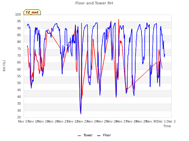 plot of Floor and Tower RH