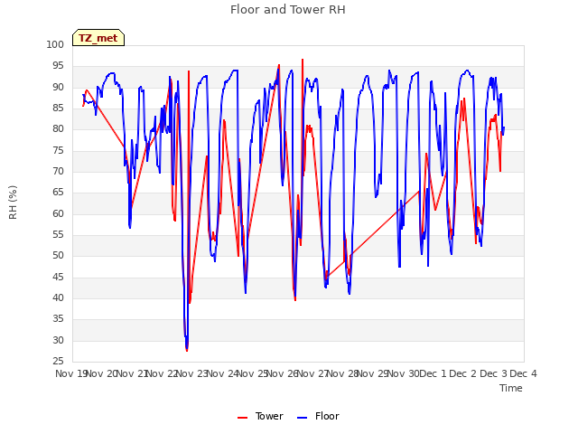 plot of Floor and Tower RH