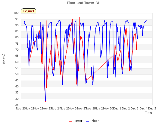 plot of Floor and Tower RH