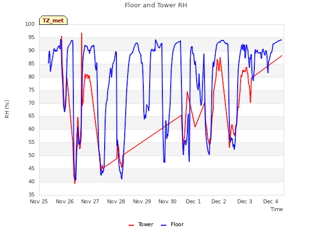 plot of Floor and Tower RH