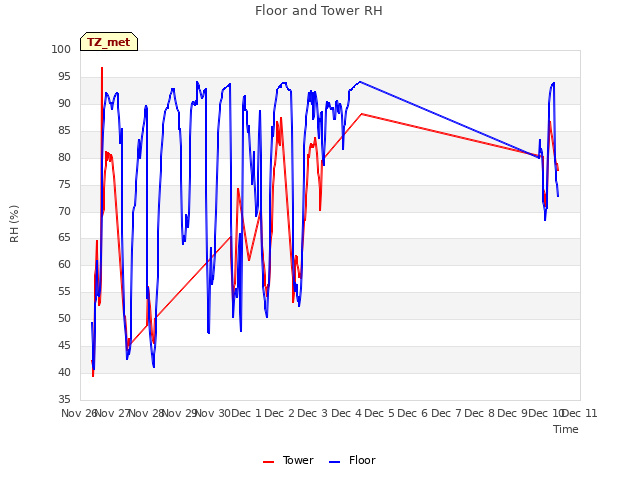 plot of Floor and Tower RH