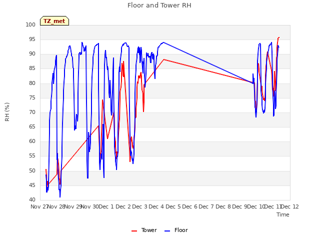 plot of Floor and Tower RH