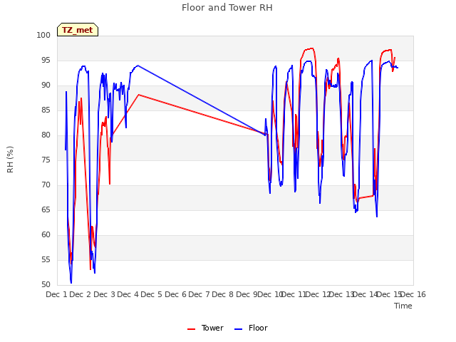 plot of Floor and Tower RH