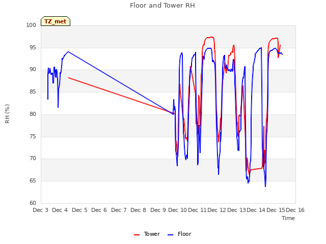 plot of Floor and Tower RH