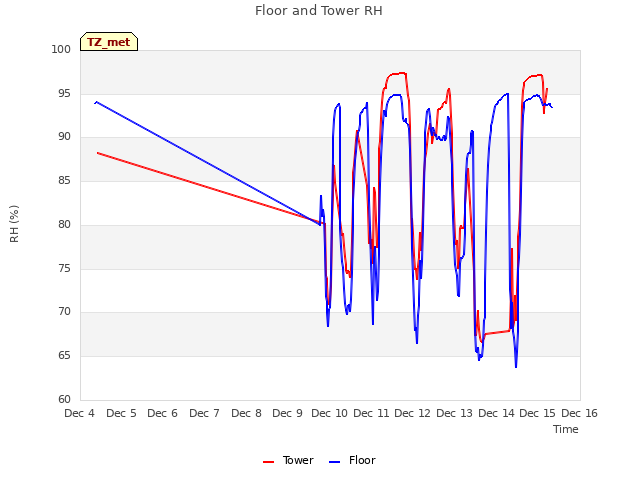 plot of Floor and Tower RH