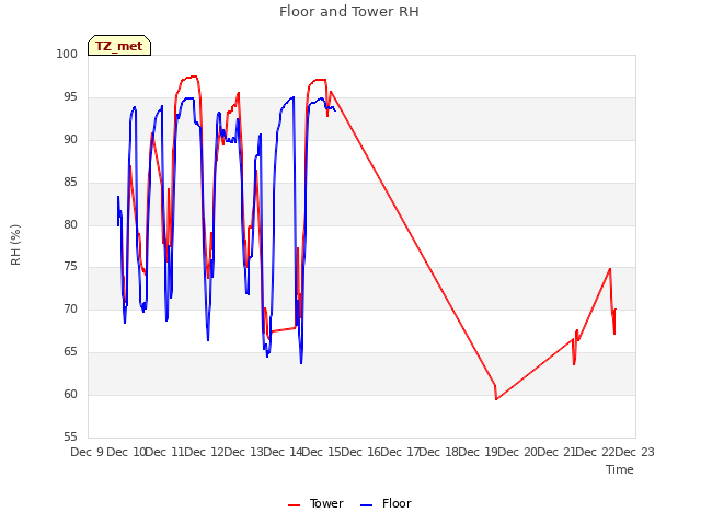 plot of Floor and Tower RH