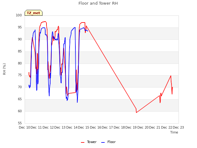 plot of Floor and Tower RH