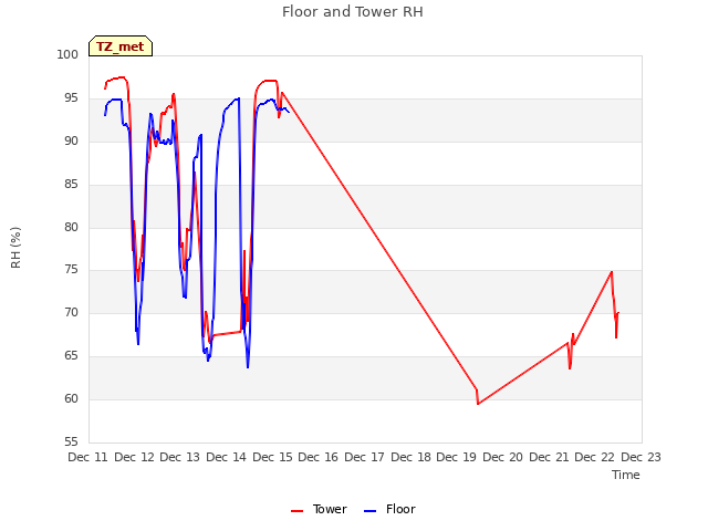 plot of Floor and Tower RH