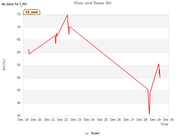 plot of Floor and Tower RH