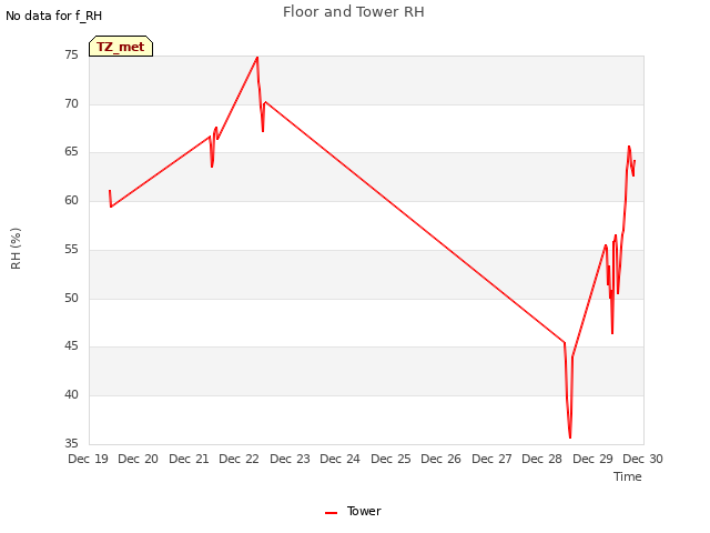 plot of Floor and Tower RH