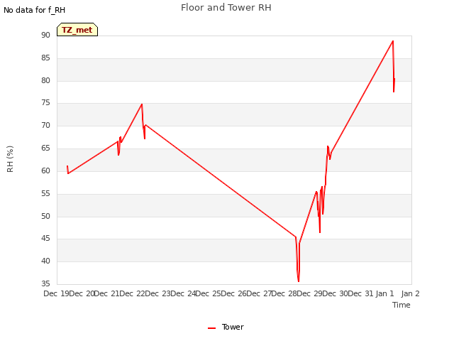 plot of Floor and Tower RH