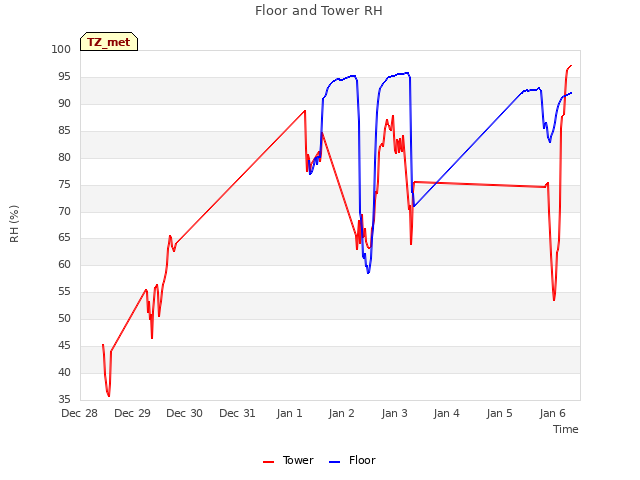 plot of Floor and Tower RH