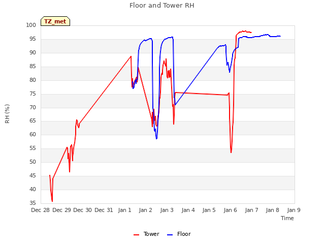 plot of Floor and Tower RH