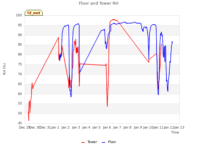 plot of Floor and Tower RH