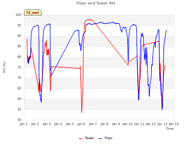 plot of Floor and Tower RH