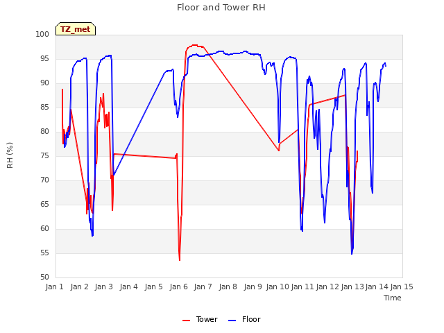 plot of Floor and Tower RH