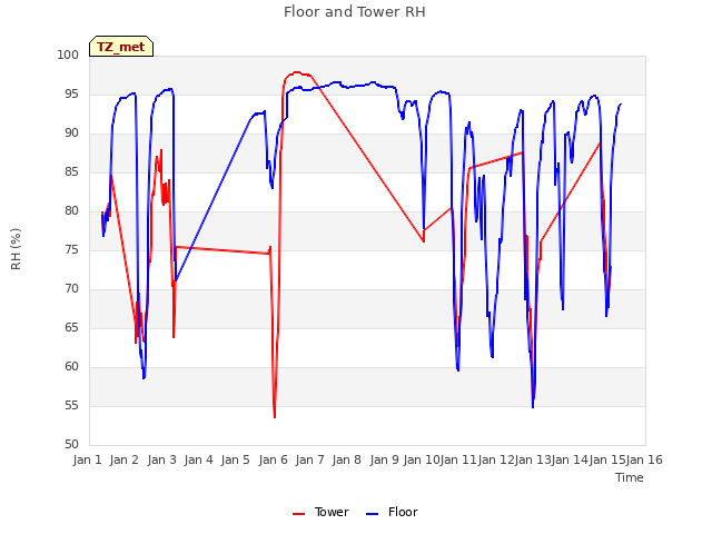 plot of Floor and Tower RH