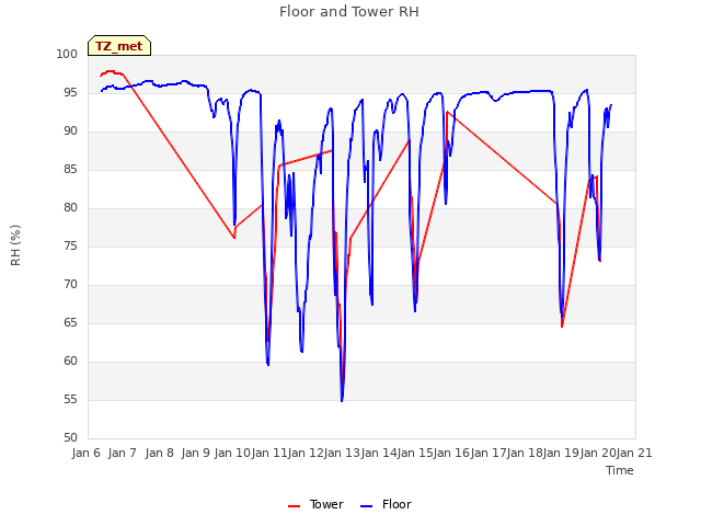 plot of Floor and Tower RH