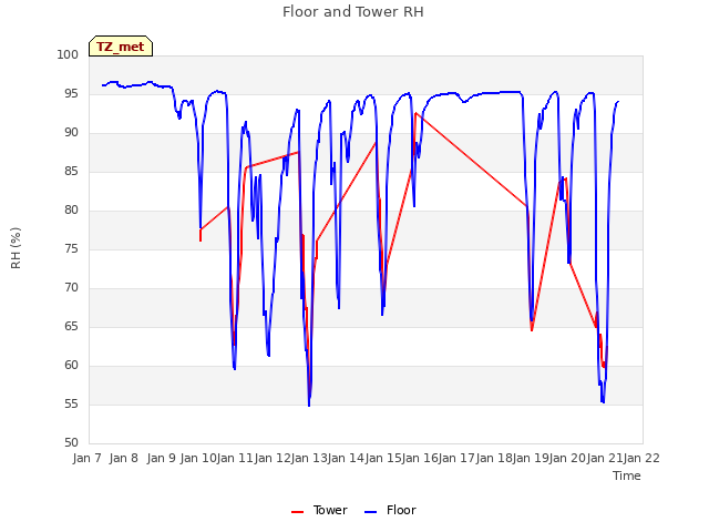 plot of Floor and Tower RH