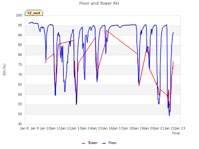 plot of Floor and Tower RH