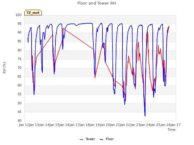 plot of Floor and Tower RH