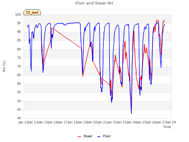 plot of Floor and Tower RH