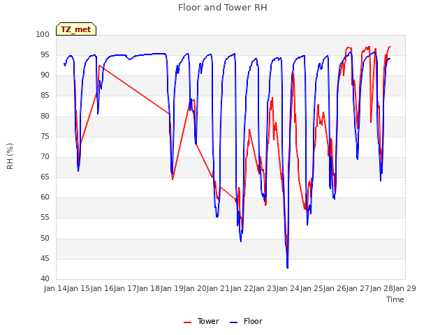 plot of Floor and Tower RH