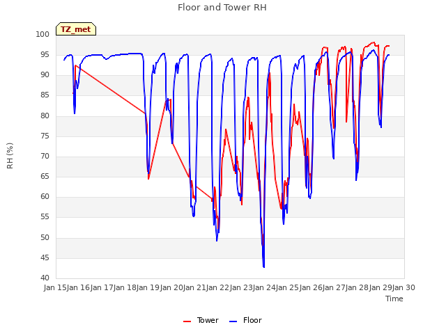 plot of Floor and Tower RH