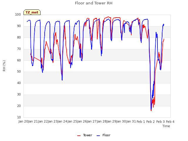 plot of Floor and Tower RH