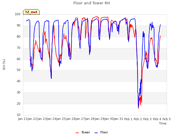 plot of Floor and Tower RH