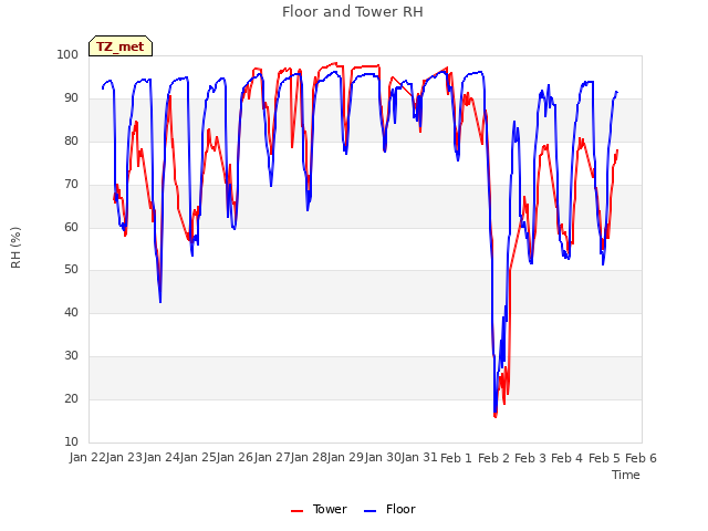 plot of Floor and Tower RH