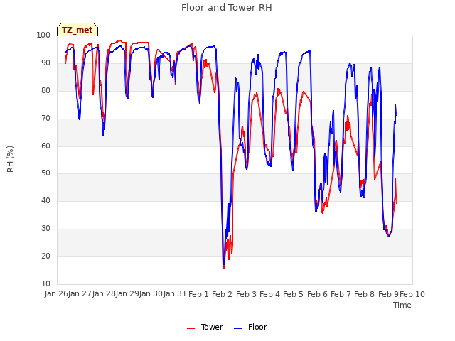 plot of Floor and Tower RH