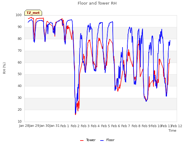 plot of Floor and Tower RH