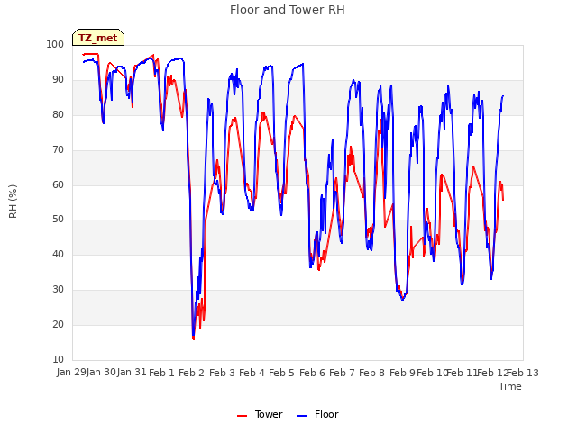 plot of Floor and Tower RH