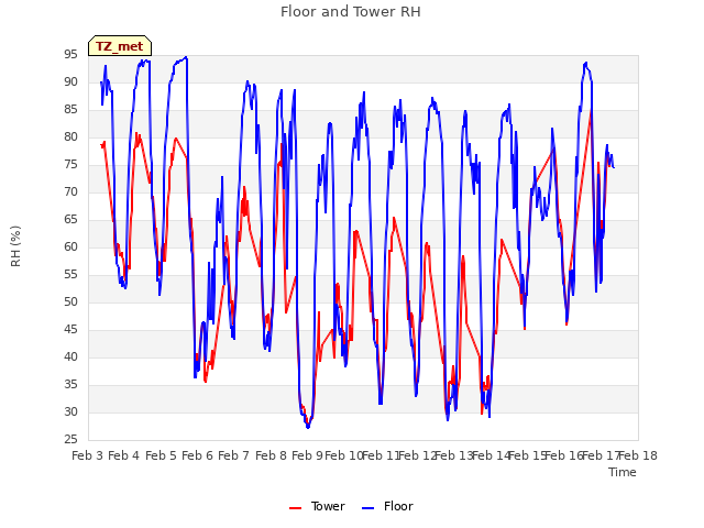 plot of Floor and Tower RH