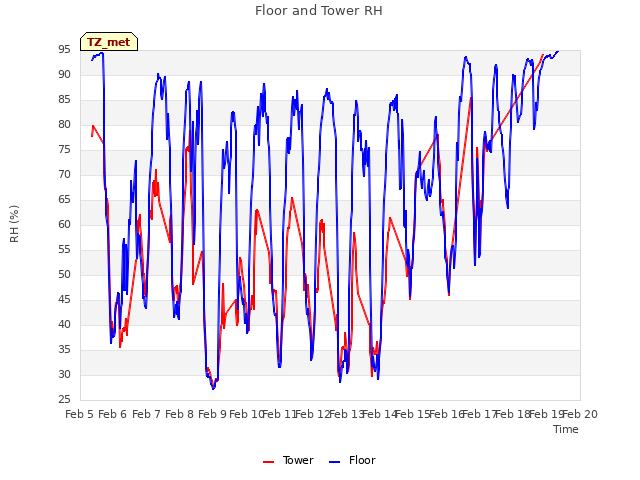 plot of Floor and Tower RH