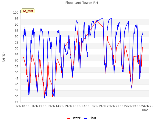 plot of Floor and Tower RH