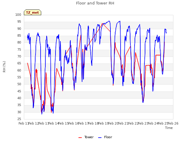 plot of Floor and Tower RH