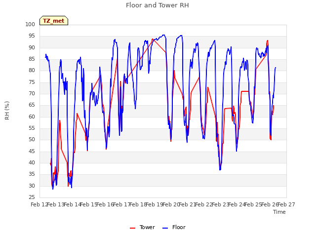 plot of Floor and Tower RH