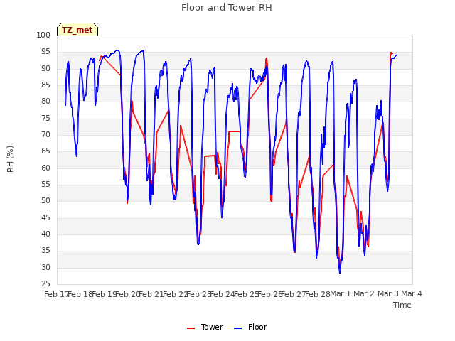 plot of Floor and Tower RH